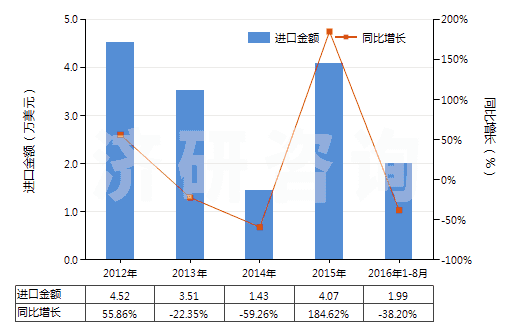 2012-2016年8月中國高錳酸鉀(HS28416100)進(jìn)口總額及增速統(tǒng)計(jì)